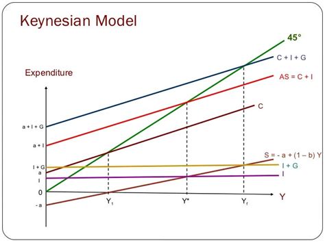 the keynesian model
