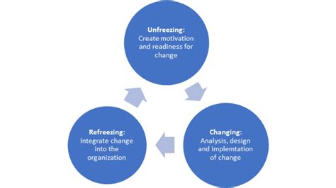 the kurt lewin change management model