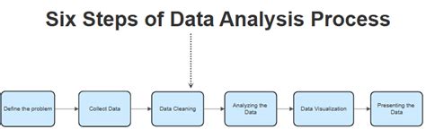 the last step in the data analysis procedure is