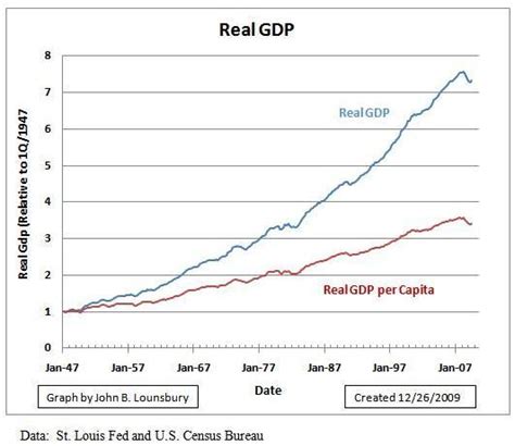 the level of real gdp person