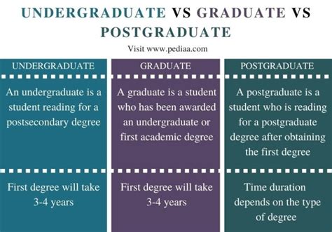 the meaning of postgraduate