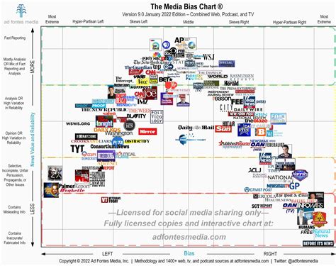 the media bias chart by ad fontes media