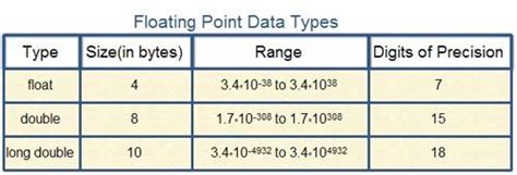 the memory size of float data type in c++ is