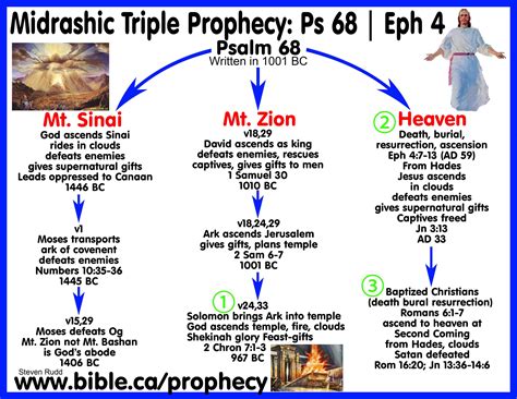 the messianic prophecy bible