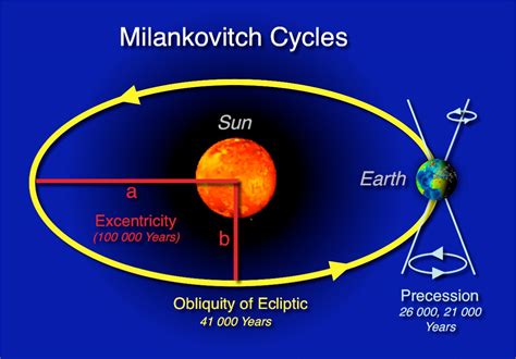the milankovitch cycles