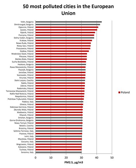 the most polluted city in poland