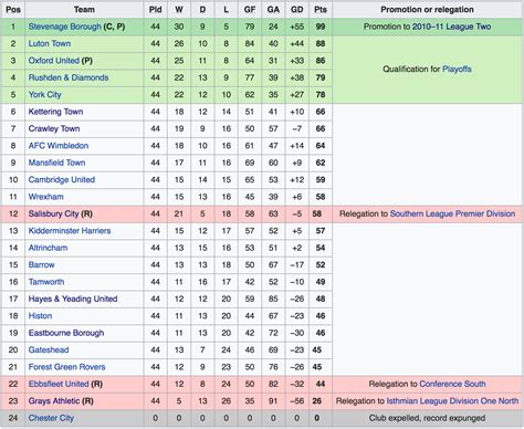 the national league table