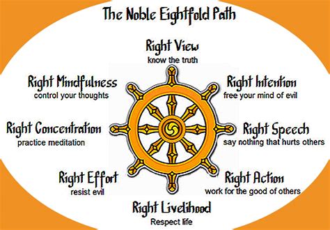 The Noble Eightfold Path Printable