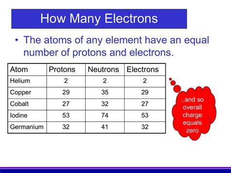 The Number Of Electrons In An Atom Is Equal To
