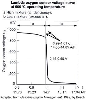 The Output Voltage From A Lambda Sensor Should Vary Between About