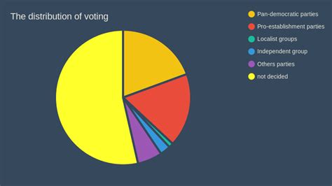 the pie chart shows information about voters