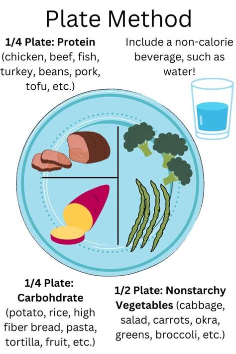The Plate Method