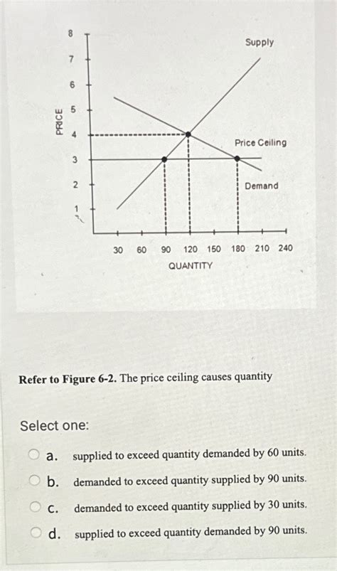 the price ceiling causes quantity