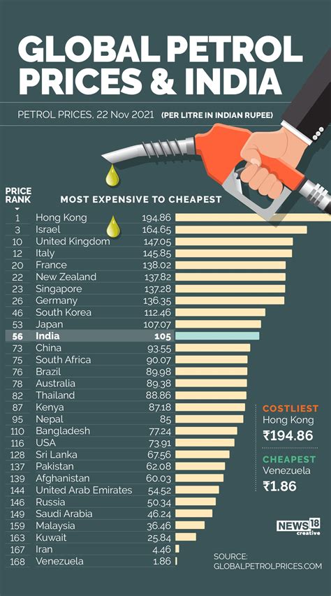 the price in india of petrol