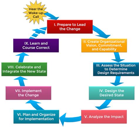 the process of change and breakthrough