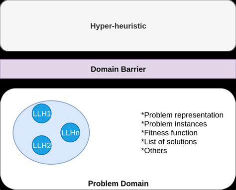 The Process Of Creating A Barrier Between Domain Members
