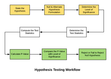 The Process Of Developing Hypotheses Testing Them