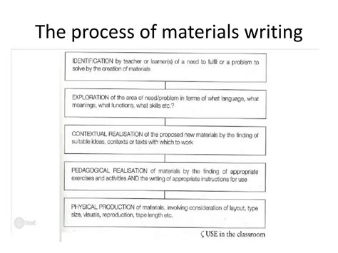 Currently - The Process Of Materials Writing Viral