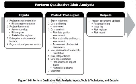 the process perform qualitative risk analysis includes which of the following tools and techniques