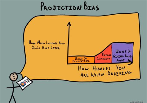 The Projection Bias Effect