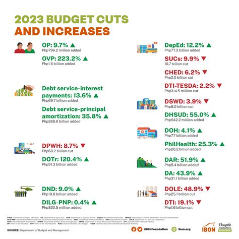 the proposed 2023 budget