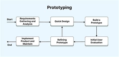 The Prototyping Software Model Is Mcq