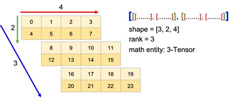 the rank of tensor