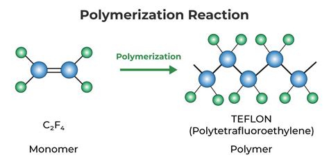 the reaction of polymerization