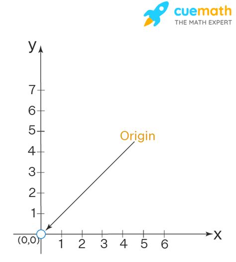 the reference point is also called the origin true or false