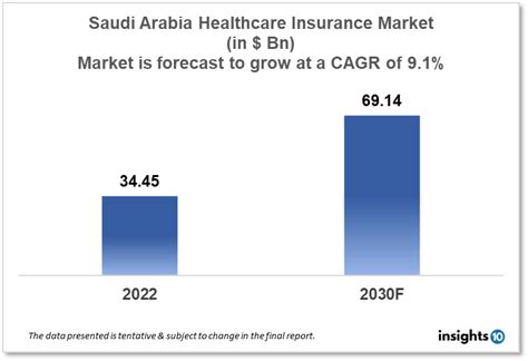 the saudi insurance market report 2022