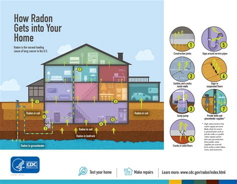 the science of radon