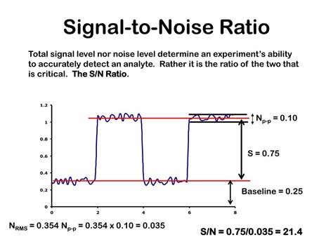 the signal to noise ratio