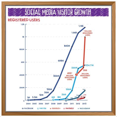 the social media growth review