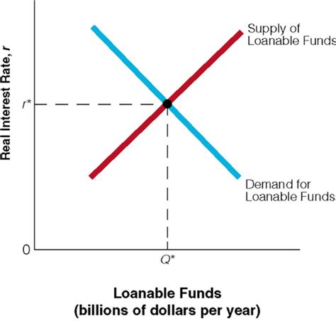 the source of the supply of loanable funds