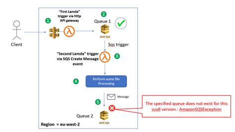 The Specified Queue Does Not Exist For This Wsdl Version Serverless