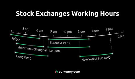 the stock market hours