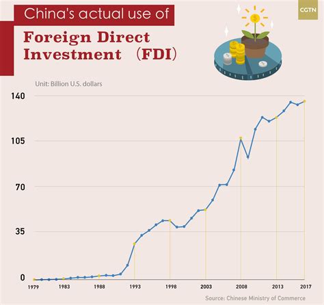 the stock of fdi is