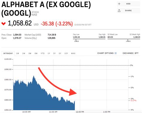 the stock price of google