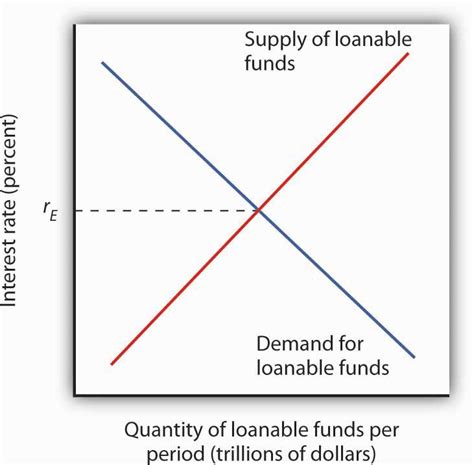 the supply of loanable funds