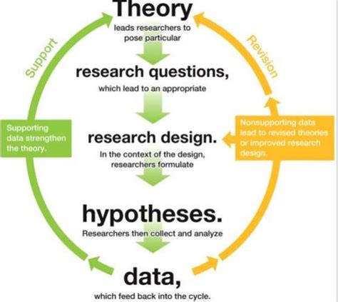 the theory-data cycle