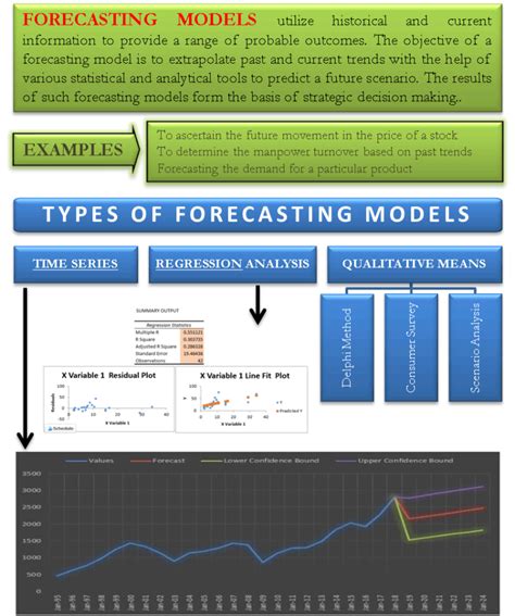 The Three Categories Of Forecasting Models Are Time Series Quantitative And Qualitative