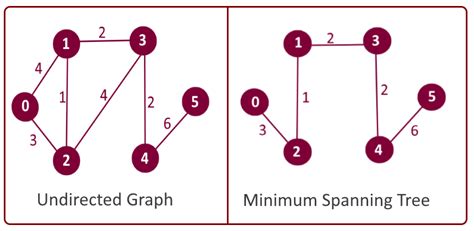 the time complexity of prim's algorithm using a priority queue and an adjacency list is