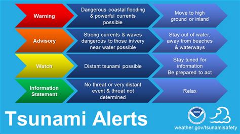 the tsunami warning levels