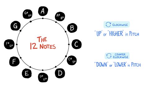the twelve notes of music