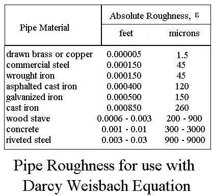The Usual Value Of Friction Factor For Steel Pipe Can Be In The Range Mcq