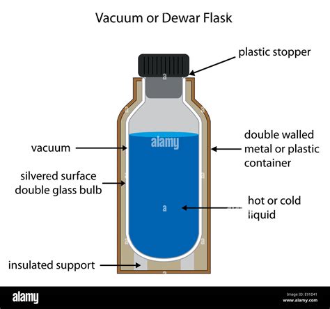 The Vacuum Flask Definition