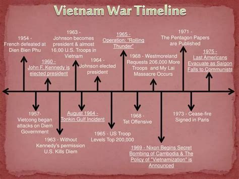 the vietnam war timeline