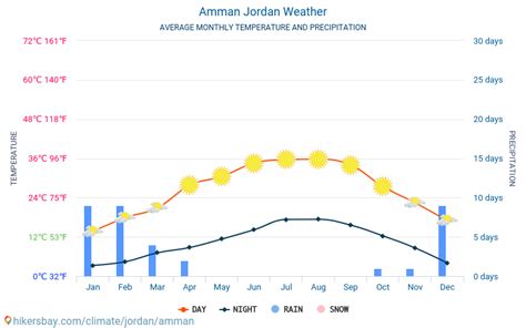 the weather in amman