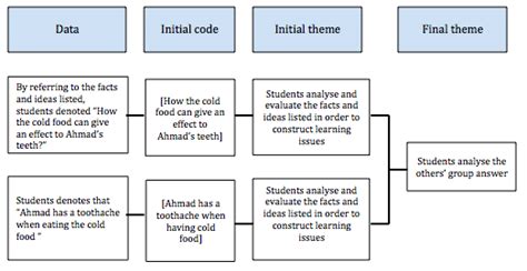 thematic analysis data presentation example