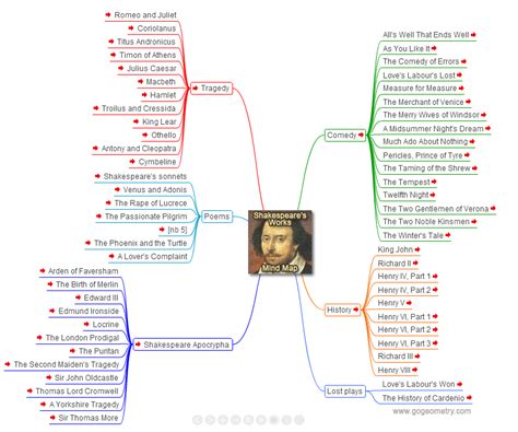 themes of william shakespeare works